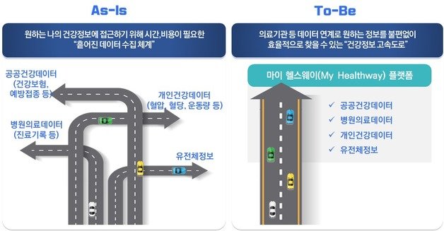 건강정보 고속도로 개요 (보건복지부 제공)