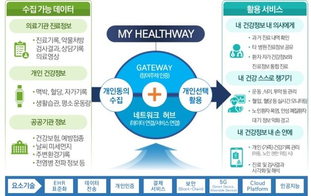 마이 헬스웨이 시스템 구성(안) (보건복지부 제공)