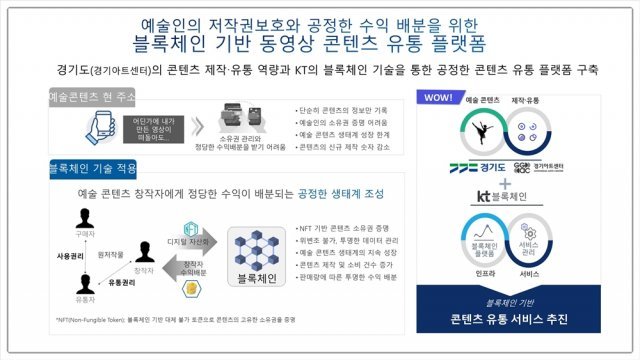 \'경기 아트ON\' 개념도. 출처=경기도