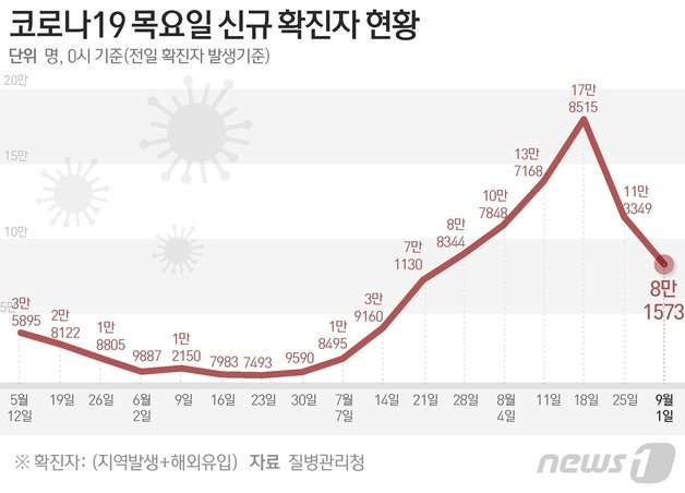 질병관리청 중앙방역대책본부(방대본)는 1일 0시 기준 신종 코로나바이러스 감염증(코로나19) 신규 확진자가 8만1573명 발생했다고 밝혔다. ⓒ News1