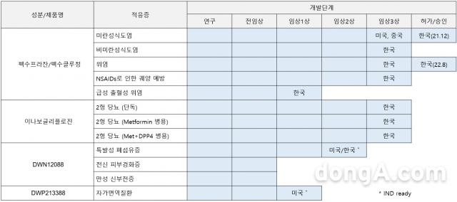 대웅제약 신약 파이프라인