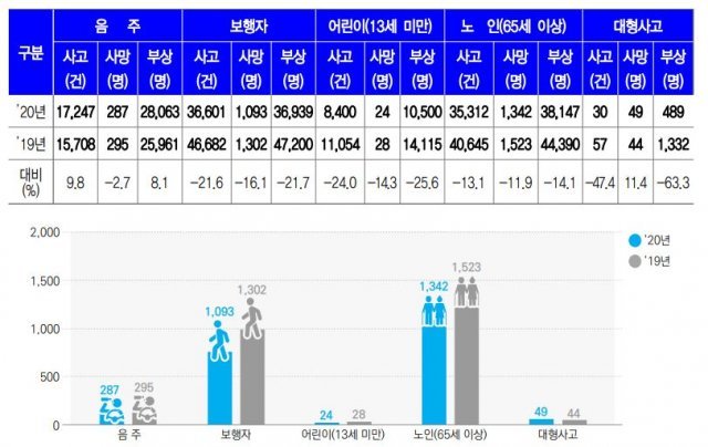 음주, 보행자, 어린이, 노인, 대형사고 발생 추이, 출처: 경찰청