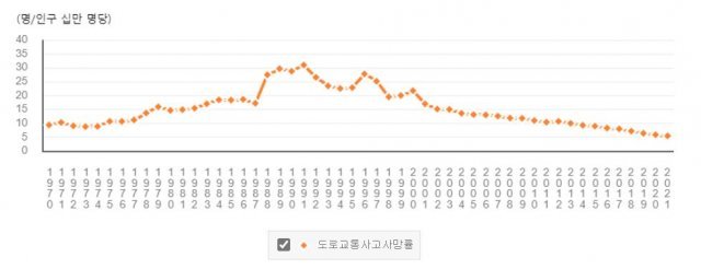 도로교통사고사망률, 출처: e-나라지표