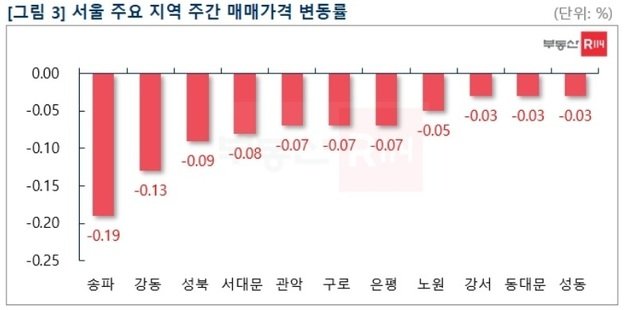 서울 주요 지역 주간 매매가격 변동률(부동산R114 제공)