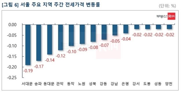 서울 주요 지역 주간 전세가격 변동률(부동산R114 제공)