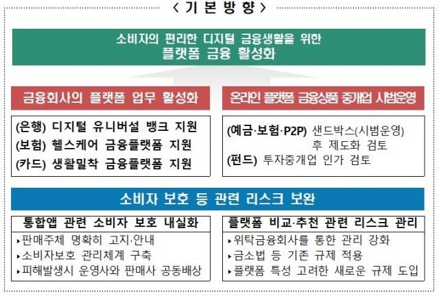 금융위가 발표한 플랫폼 금융서비스 활성화의 기본 방향. 출처=금융위원회