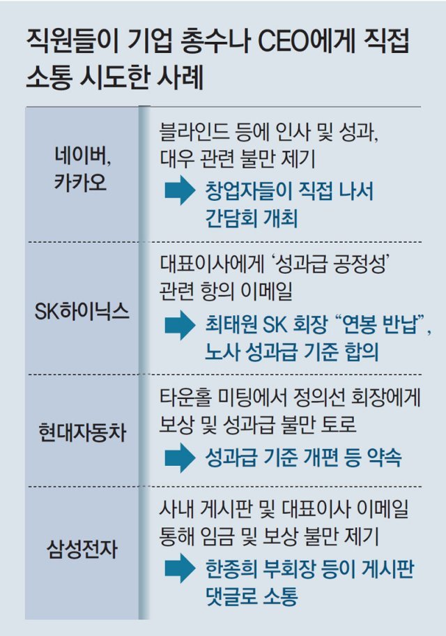 단독]“회장님, 저희 부서는 왜 성과급 적나요”… 상소문 올리는 MZ세대 : 뉴스 : 동아일보