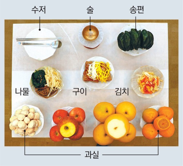 성균관이 ‘차례상 표준안’에 따라 차린 차례상. 술을 포함해 6가지를 올렸다. 성균관의례정립위원회 제공