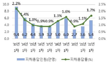 연도별 학교폭력 피해 응답률