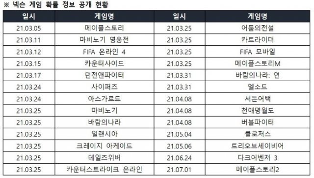 넥슨 확률 공개(자료 출처-게임동아)