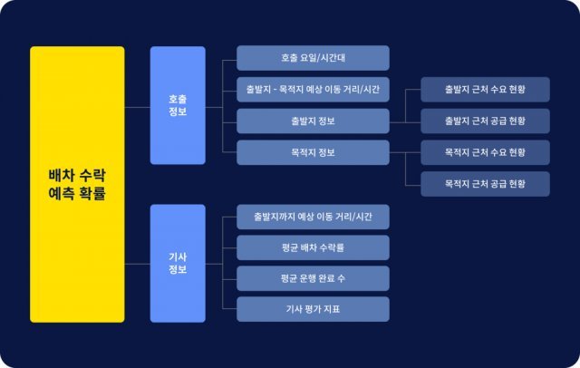 카카오모빌리티가 발표한 배차 수락 예측 시 고려하는 인자들, 출처: 카카오모빌리티