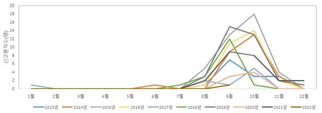 월별, 연령별, 지역별 환자발생 현황(2013-2022) (질병관리청 제공)