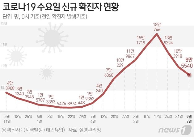 질병관리청 중앙방역대책본부(방대본)는 7일 0시 기준 신종 코로나바이러스 감염증(코로나19) 신규 확진자가 8만5540명 발생했다고 밝혔다. ⓒ News1