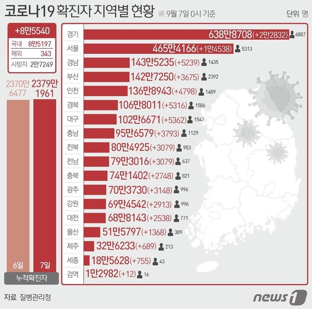 7일 질병관리청 중앙방역대책본부에 따르면 이날 0시 기준 국내 코로나19 누적 확진자는 8만5540명 증가한 2379만1961명으로 나타났다. 신규 확진자 8만5540명(해외유입 343명 포함)의 신고 지역은 서울 1만4538명(해외 15명), 부산 3675명(해외 5명), 대구 5362명(해외 12명), 인천 4798명(해외 96명), 광주 2913명(해외 8명), 대전 2538명(해외 16명), 울산 1368명(해외 7명), 세종 755명(해외 1명), 경기 2만2832명(해외 34명), 강원 2737명(해외 7명), 충북 3148명(해외 11명), 충남 3793명(해외 31명), 전북 3079명(해외 17명), 전남 2748명(해외 9명), 경북 5316명(해외 32명), 경남 5239명(해외 26명), 제주 689명(해외 4명), 검역 과정 12명이다. ⓒ News1