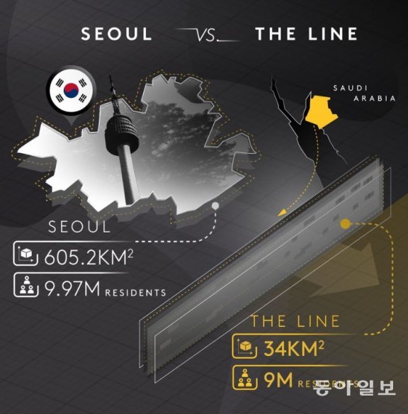 네옴이 이달 5일 서울과 라인을 비교한 그래픽을 소셜미디어에 올렸다. 네옴은 라인 안에 서울과 비슷한 규모인 900만 명이 거주할 수 있다고 밝혔다. 네옴 트위터 캡쳐