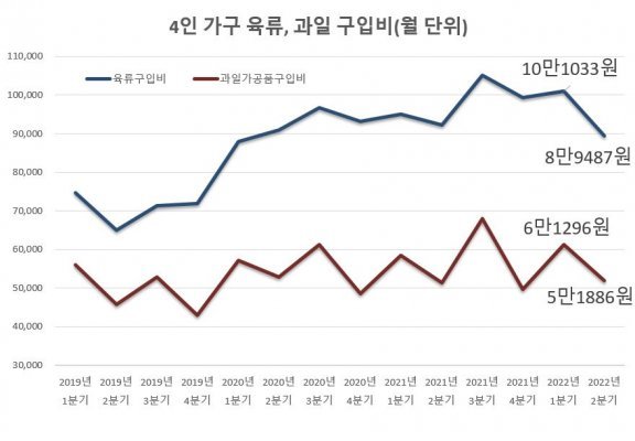 2분기(4~6월) 4인 가구 육류, 과일 구입비는 1분기(1~3월)에 비해  각각 1만1000원, 9000원 가량 적었다.