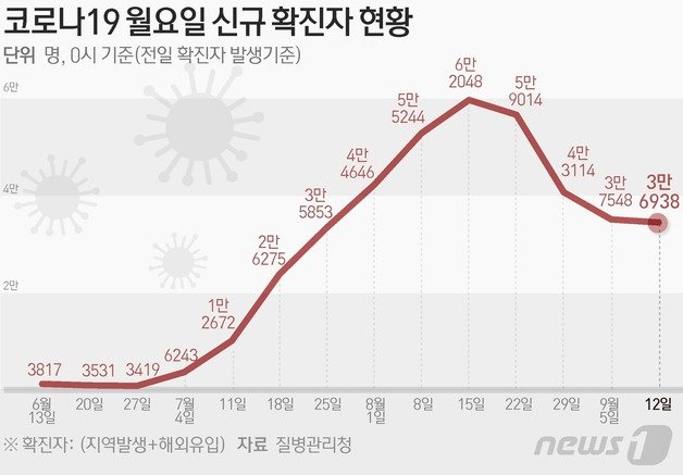 질병관리청 중앙방역대책본부(방대본)는 12일 0시 기준 신종 코로나바이러스 감염증(코로나19) 신규 확진자가 3만6938명 발생했다고 밝혔다. ⓒ News1