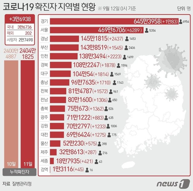 12일 질병관리청 중앙방역대책본부에 따르면 이날 0시 기준 국내 코로나19 누적 확진자는 3만6938명 증가한 2404만1825명으로 나타났다. 신규 확진자 3만6938명(해외유입 202명 포함)의 신고 지역은 서울 6289명(해외 5명), 부산 1545명(해외 4명), 대구 1814명(해외 4명), 인천 2223명(해외 60명), 광주 883명(해외 1명), 대전 1275명(해외 11명), 울산 575명(해외 1명), 세종 421명(해외 4명), 경기 1만83명(해외 13명), 강원 1233명(해외 1명), 충북 1362명(해외 9명), 충남 1710명(해외 14명), 전북 1572명(해외 6명), 전남 1306명(해외 2명), 경북 1878명(해외 8명), 경남 2437명(해외 11명), 제주 287명(해외 3명), 검역 과정 45명이다. ⓒ News1