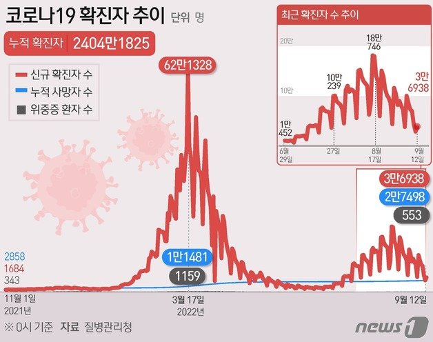 12일 기준 확진자 추이 ⓒ News1