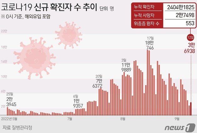 12일 0시기준 코로나19 신규 확진자 수 추이 ⓒ News1