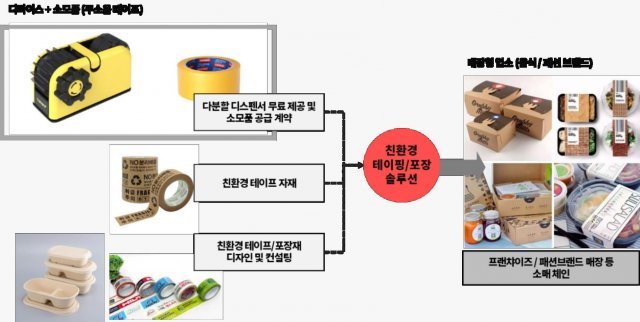 텐도의 시장진입 및 확산 단축을 위한 옵션. 출처 = 인사이터스