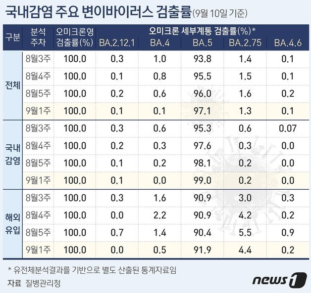 국내감염 주요 변이바이러스 검출률