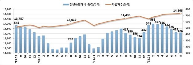고용보험 가입자수 및 증감 추이(천명)