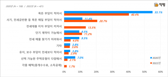 임차인의 월세 선호 이유. 직방 제공.