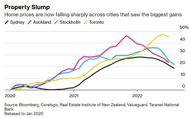 세계 주요 도시 부동산 가격 하락률 - 블룸버그 갈무리