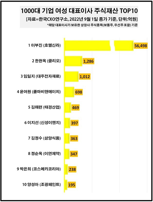 여성 CEO 주식재산