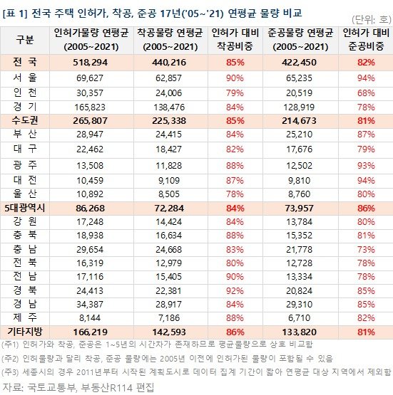 부동산R114 제공