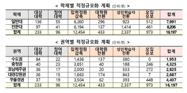 대학 적정규모화 계획(2022~2025) 현황. (교육부 제공)