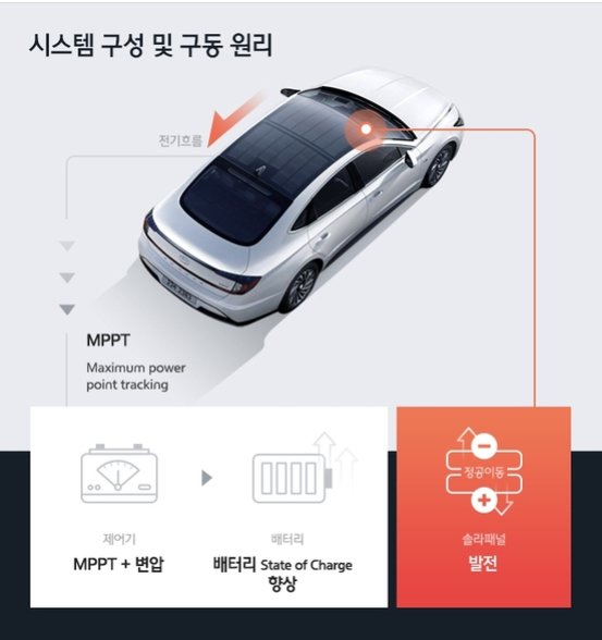 현대차 솔라루프 기술 개요. 출처=현대차그룹