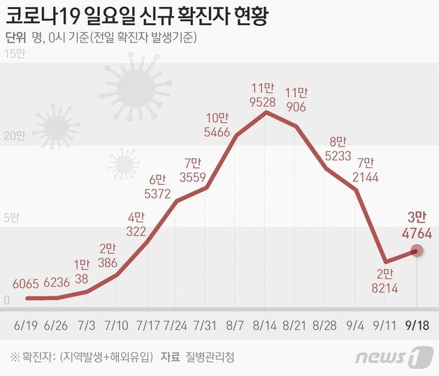 질병관리청 중앙방역대책본부(방대본)는 18일 0시 기준 신종 코로나바이러스 감염증(코로나19) 신규 확진자가 3만4764명 발생했다고 밝혔다.