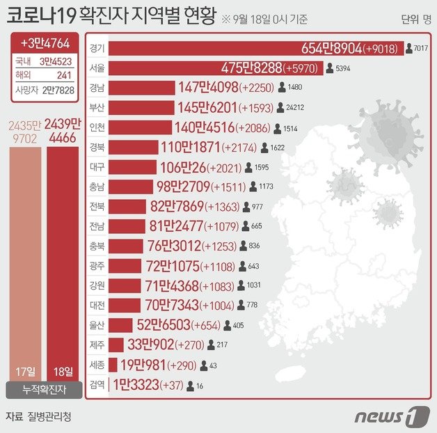 18일 질병관리청 중앙방역대책본부에 따르면 이날 0시 기준 국내 코로나19 누적 확진자는 3만4764명 증가한 2439만4466명으로 나타났다. 신규 확진자 3만4764명(해외유입 241명 포함)의 신고 지역은 서울 5970명(해외 2명), 부산 1593명(해외 7명), 대구 2021명(해외 5명), 인천 2086명(해외 60명), 광주 1108명(해외 7명), 대전 1004명(해외 9명), 울산 654명(해외 4명), 세종 290명(해외 4명), 경기 9018명(해외 16명), 강원 1083명(해외 8명), 충북 1253명(해외 7명), 충남 1511명(해외 16명), 전북 1363명(해외 10명), 전남 1079명(해외 12명), 경북 2174명(해외 11명), 경남 2250명(해외 19명), 제주 270명(해외 7명), 검역 과정 37명이다. ⓒ News1