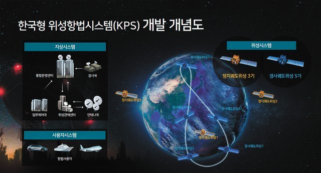 한국형 위성항법시스템(KPS) 개발 개념도. LIG넥스원 제공