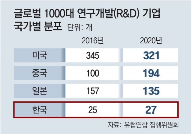 韓기업, R&D도 부진… 투자규모 톱1000내 27곳뿐