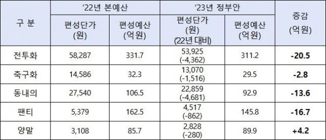 국방부는 입장자료를 내고 장병 피복 예산 정부안은 품목별 단가 하락에 따라 예산이 감액 편성됐다고 설명했다. 국방부 제공