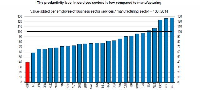 제조업 대비 서비스업 생산성 국제 비교, OECD 국가 중 우리나라의 제조업 대비 서비스업 생산성이 약 40%로 가장 떨어진다. 출처=OECD