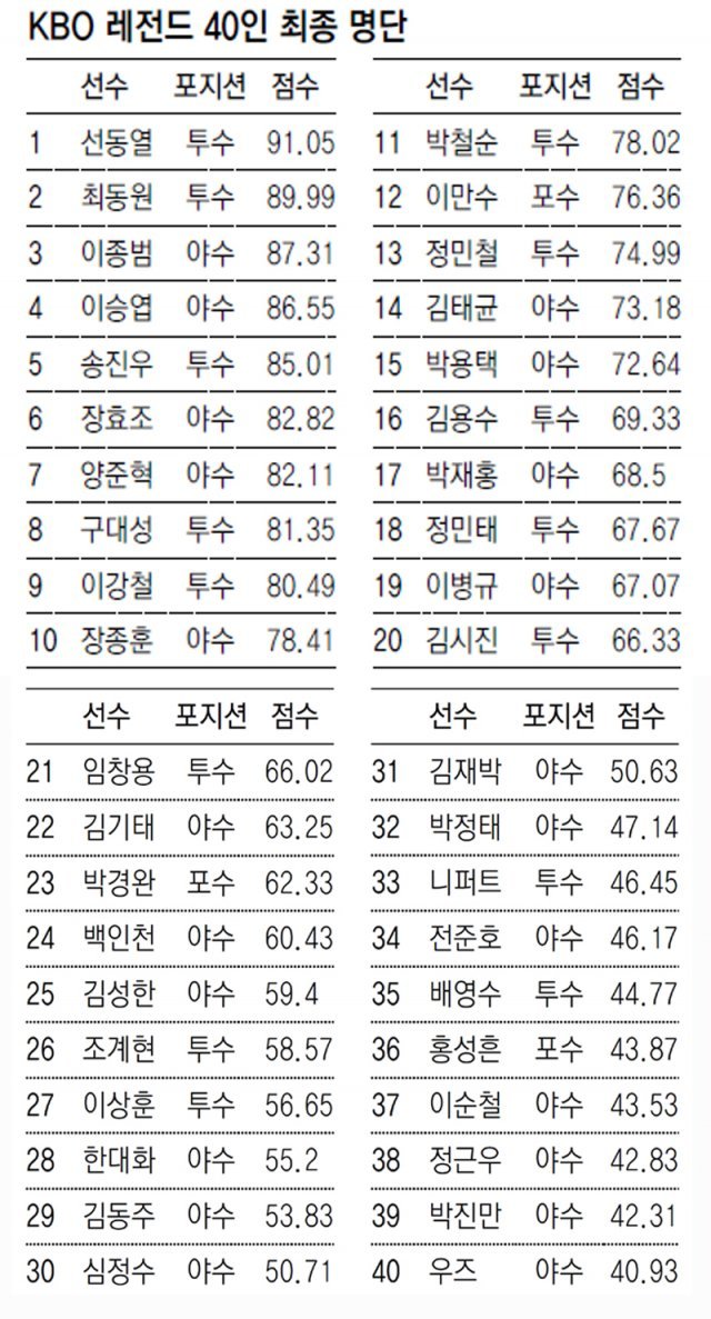 ―총 후보 177명, 전문가 80%, 팬 20% 투표로 합산해 선정―전문가 투표인단은 KBO 경기운영위원회, 현역 단장, 감독, 선수, 출입 기자단 대표 등 156명으로 구성