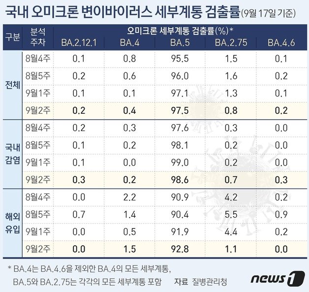 오미크론 변이 세부계통 검출률 ⓒ News1