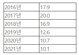 연도별 전기차 구매 시 정부 보조금 비율 / 단위: % / 자료: 국제에너지기구(IEA)