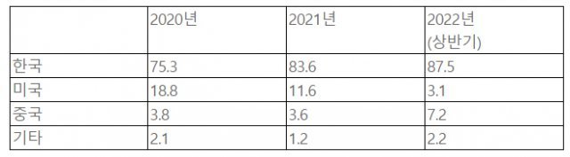 국내 전기차 보조금 지급 대상 중 국적별 비율 / 단위: % / 자료: 임이자 국민의힘 의원실, 환경부