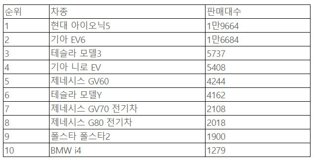 올해 차종별 국내 전기차 판매량 / 단위: 대, 1~8월 기준  / 자료: 카이즈유 데이터연구소