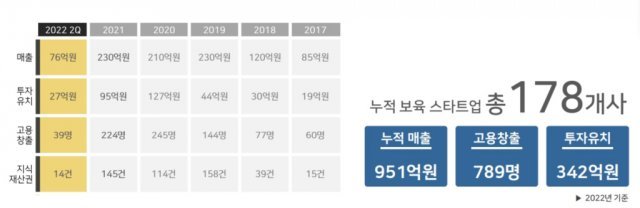 2022년 2분기 기준 서울먹거리창업센터 운영성과, 출처: 서울먹거리창업센터