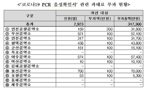 코로나19 PCR 음성확인서 관련 과태료 부과 현황 (국회 보건복지위원회 소속 조명희 국민의힘 의원실 제공)