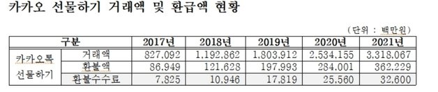 카카오톡 선물하기 거래액 및 환급액 현황