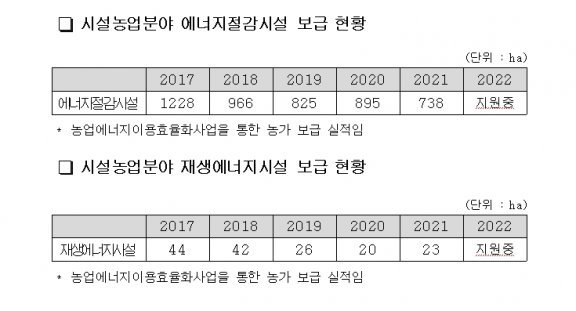 국민의힘 안병길 의원실 제공. 농림축산식품부 자료.