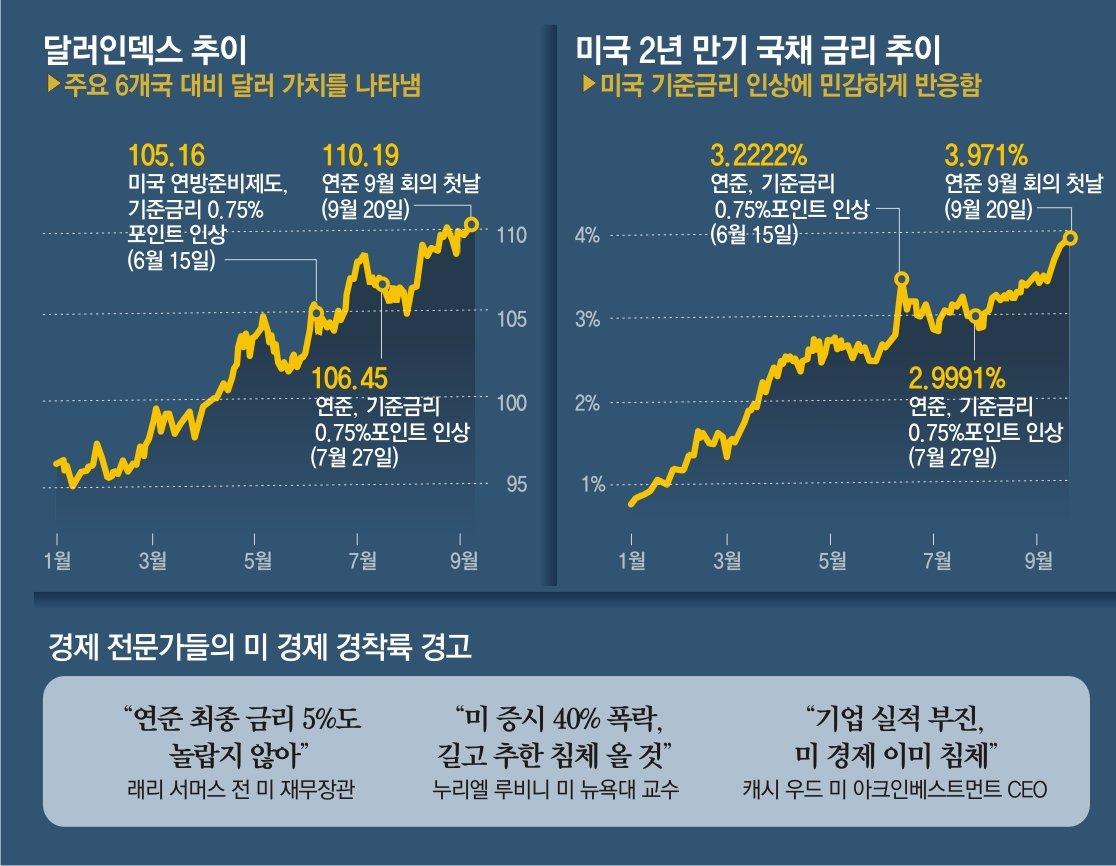 연준發 긴축 공포에 美국채금리 4% 육박… 경기침체 소용돌이 : 뉴스 : 동아일보