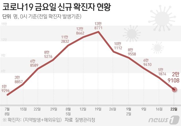 질병관리청 중앙방역대책본부(방대본)는 23일 0시 기준 신종 코로나바이러스 감염증(코로나19) 신규 확진자가 2만9108명 발생했다고 밝혔다. ⓒ News1